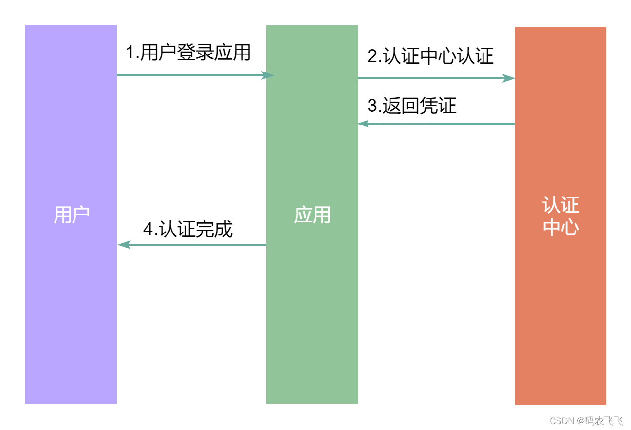 单点登录jwt客户端springbootjwt单点登录-第1张图片-太平洋在线下载