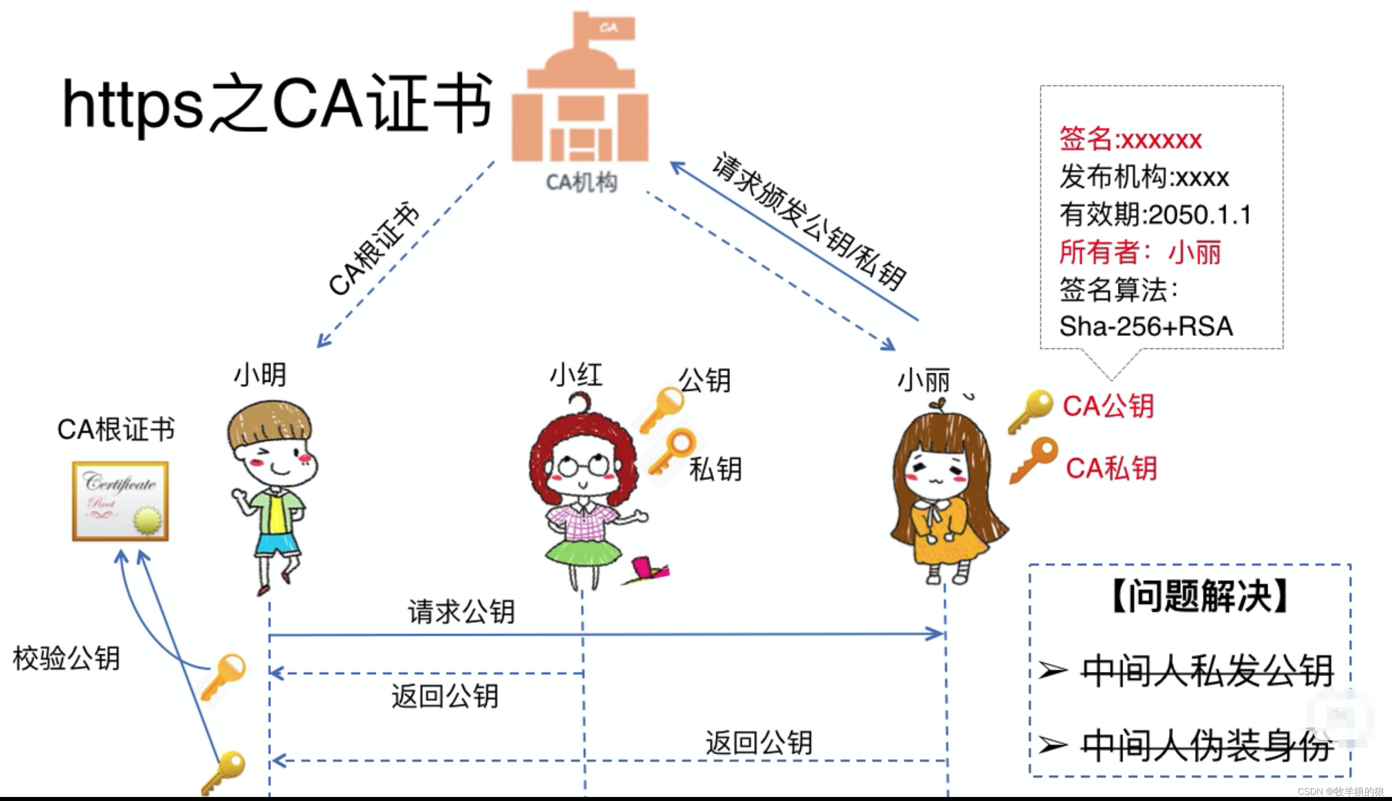 https请求客户端代码常见的http请求和响应头-第2张图片-太平洋在线下载