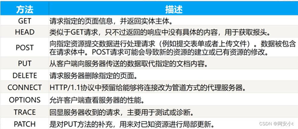 http报文客户端信息如果报文中是请求报文如何使用端口号