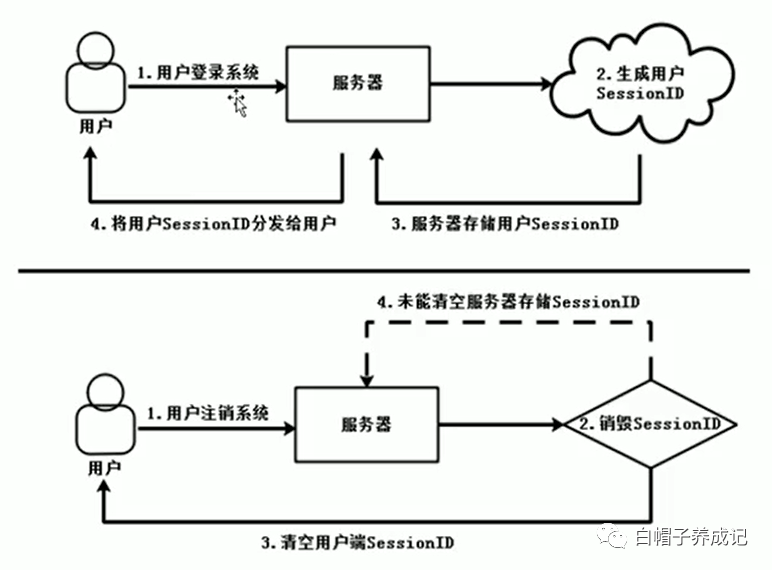 session保存在客户端session会话的值存储在哪里