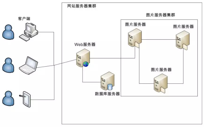 客户端与服务器结构图客户端与服务器端有什么区别-第2张图片-太平洋在线下载