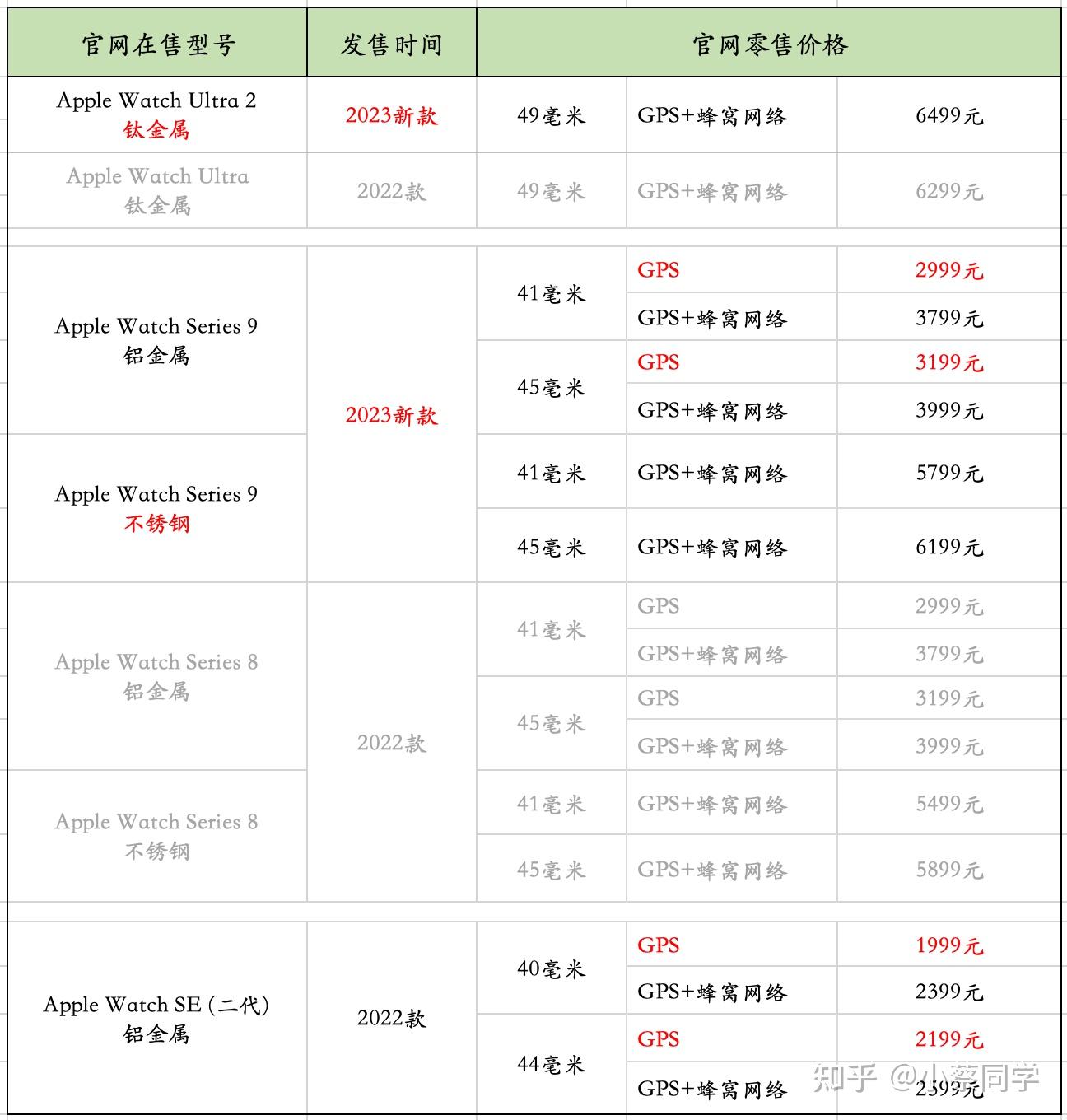 苹果手表运动版和标准版区别苹果手表蜂窝版和运动版的区别